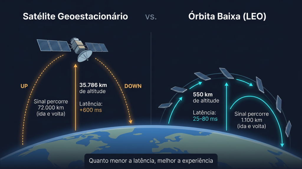 Infográfico comparando dois tipos de satélites de internet: à esquerda, um satélite geoestacionário, posicionado a 35.786 km de altitude, com latência superior a 600 ms; à direita, uma constelação de satélites em órbita baixa, a 550 km de altitude, com latência entre 25 e 80 ms.