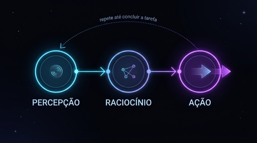 Ciclo de percepção, raciocínio e ação de um agente de IA