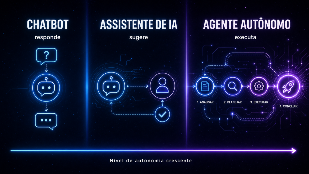 Diagrama comparando chatbot, assistente de IA e agente autônomo