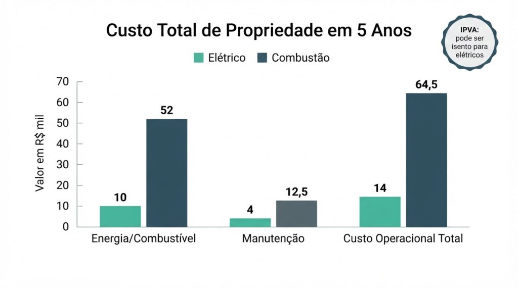 Gráfico comparando custo de energia, manutenção e custo operacional total de carro elétrico usado vs. combustão