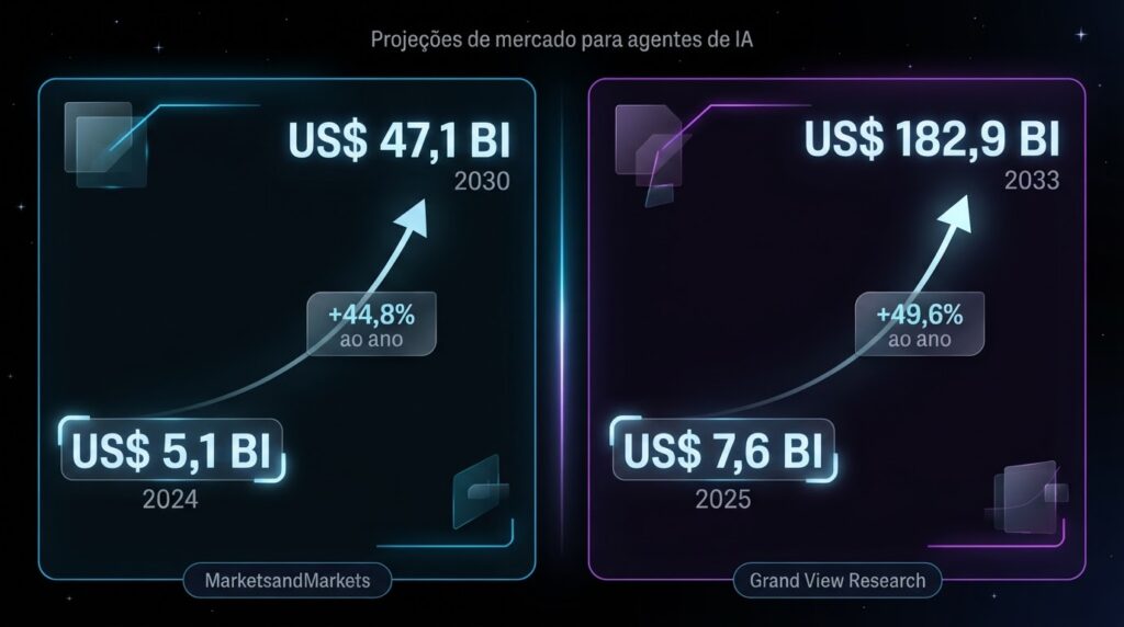 Gráfico de crescimento do mercado de agentes de IA até 2030 e 2033