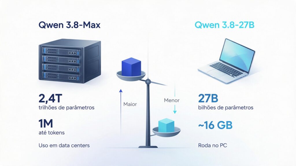 Comparação entre Qwen 3.8-Max e Qwen 3.8-27B, mostrando diferenças de parâmetros, contexto e uso em data centers ou computadores pessoais.